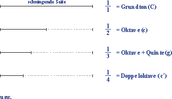 Schwingende Saite